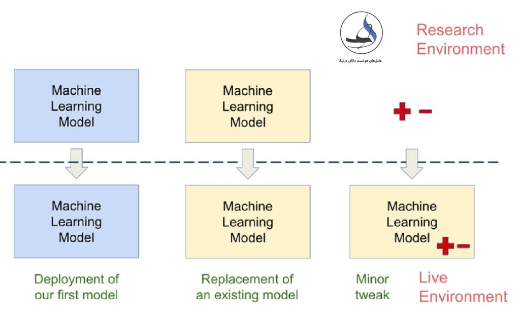 سناریوهای نظارت بر مدل یادگیری ماشین:
1) استقرار یک مدل جدید
2) جایگزینی کامل این مدل با یک مدل کاملا متفاوت
3) ایجاد تغییرات کوچک در مدل فعلی