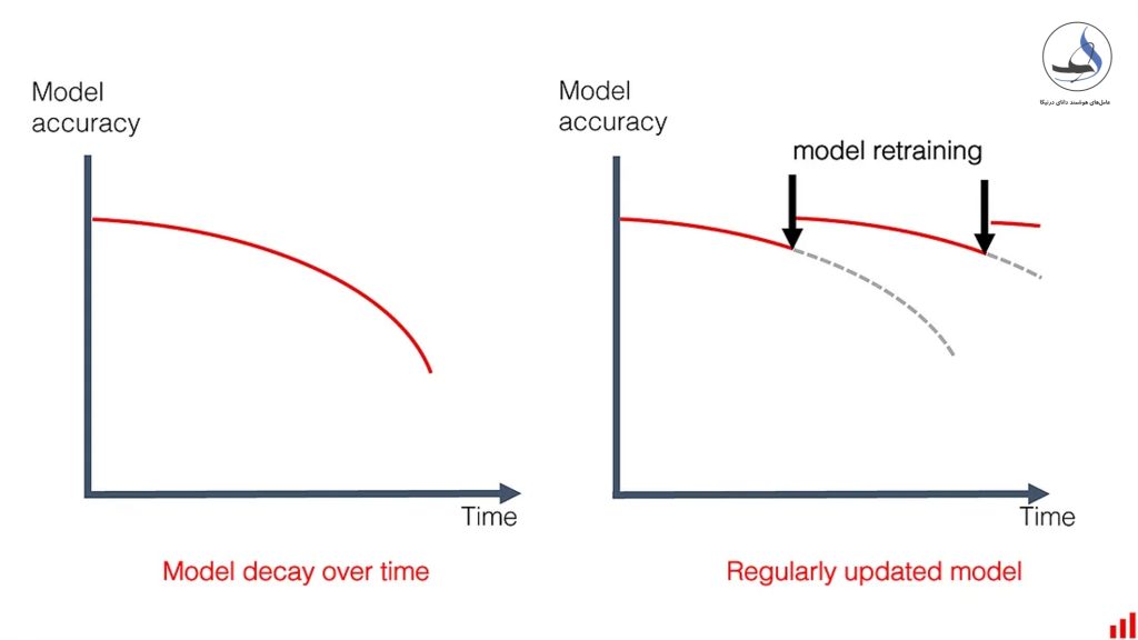 برای جلوگیری از کاهش کیفیت مدل یادگیری ماشین، لازم است که داده های ورودی به طور دوره ای بررسی و همچنین مدل ها به شکل دوره ای به‌روزرسانی شوند.